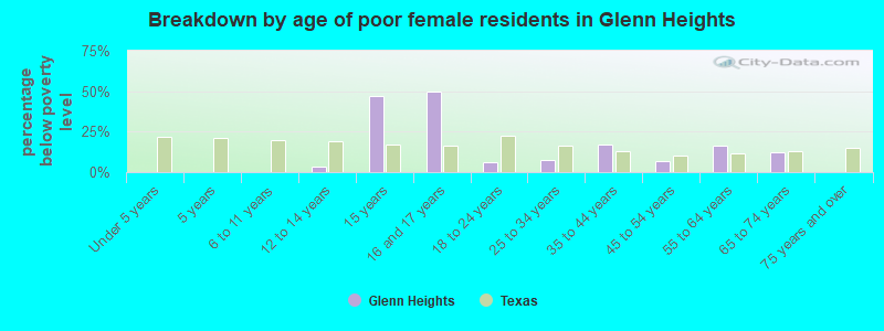 Breakdown by age of poor female residents in Glenn Heights