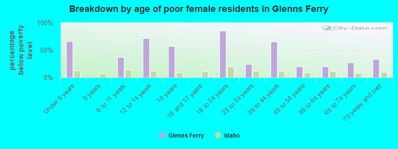 Breakdown by age of poor female residents in Glenns Ferry