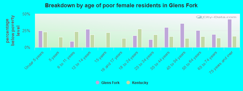 Breakdown by age of poor female residents in Glens Fork