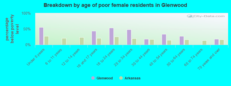 Breakdown by age of poor female residents in Glenwood