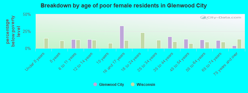 Breakdown by age of poor female residents in Glenwood City