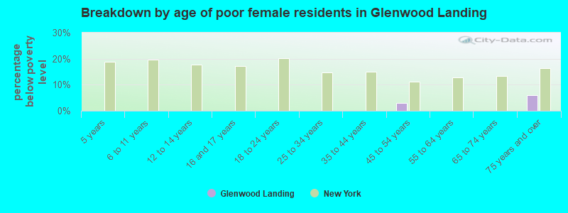 Breakdown by age of poor female residents in Glenwood Landing