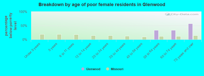 Breakdown by age of poor female residents in Glenwood