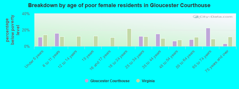 Breakdown by age of poor female residents in Gloucester Courthouse
