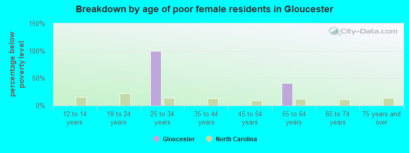 Breakdown by age of poor female residents in Gloucester