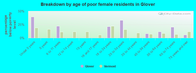 Breakdown by age of poor female residents in Glover