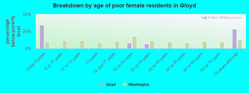 Breakdown by age of poor female residents in Gloyd