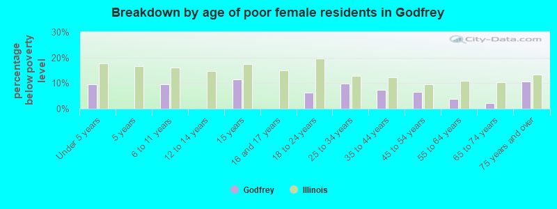 Breakdown by age of poor female residents in Godfrey