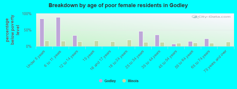 Breakdown by age of poor female residents in Godley