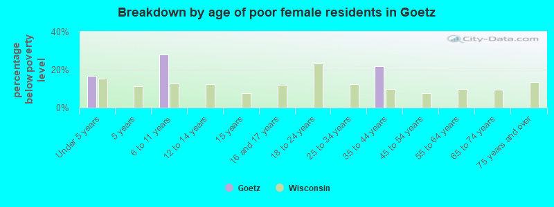 Breakdown by age of poor female residents in Goetz