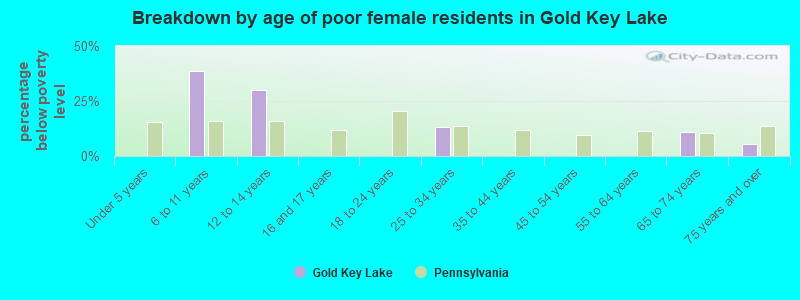 Breakdown by age of poor female residents in Gold Key Lake