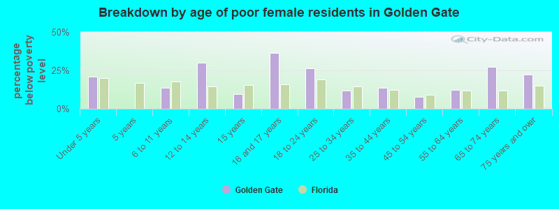 Breakdown by age of poor female residents in Golden Gate
