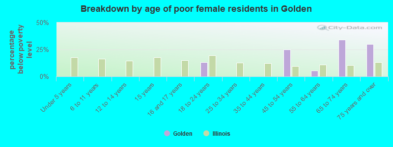 Breakdown by age of poor female residents in Golden