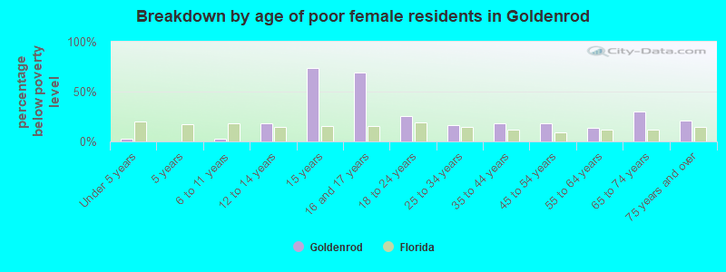 Breakdown by age of poor female residents in Goldenrod