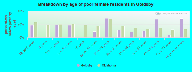 Breakdown by age of poor female residents in Goldsby