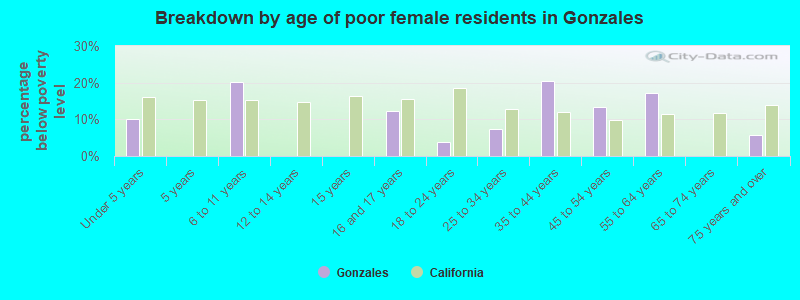 Breakdown by age of poor female residents in Gonzales