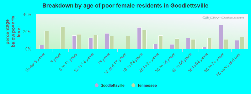 Breakdown by age of poor female residents in Goodlettsville