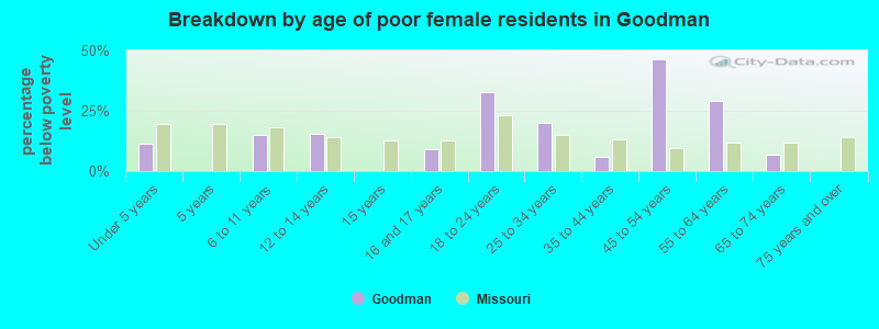 Breakdown by age of poor female residents in Goodman