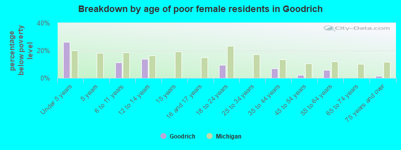 Breakdown by age of poor female residents in Goodrich