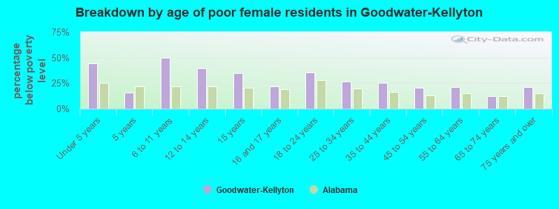 Breakdown by age of poor female residents in Goodwater-Kellyton