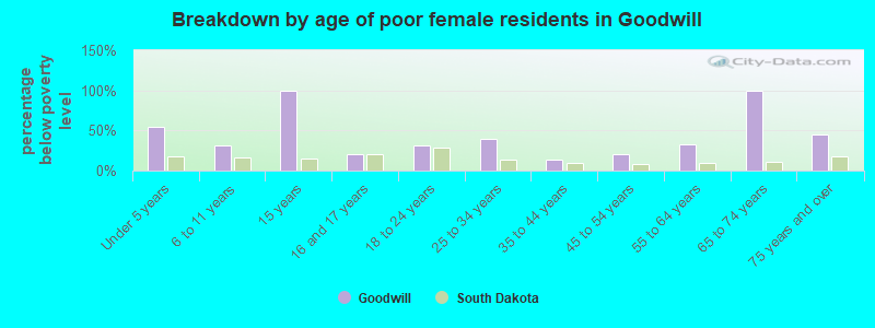 Breakdown by age of poor female residents in Goodwill