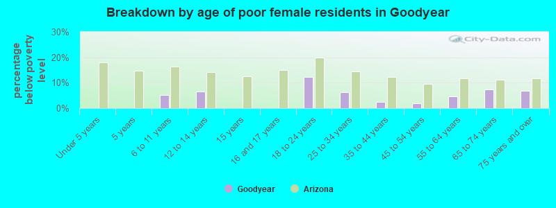 Breakdown by age of poor female residents in Goodyear