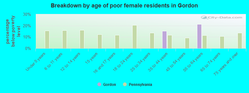 Breakdown by age of poor female residents in Gordon