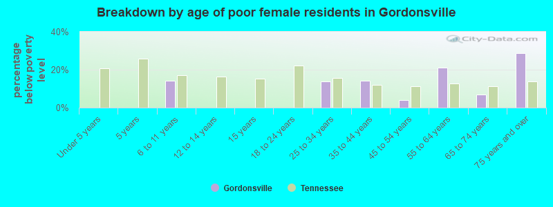 Breakdown by age of poor female residents in Gordonsville