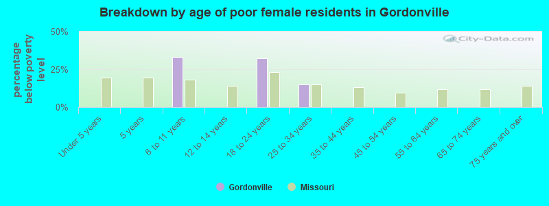 Breakdown by age of poor female residents in Gordonville
