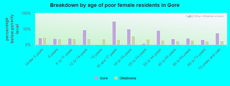 Breakdown by age of poor female residents in Gore