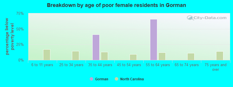 Breakdown by age of poor female residents in Gorman