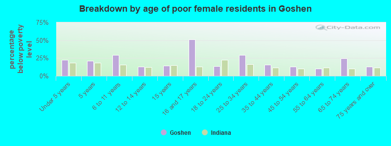 Breakdown by age of poor female residents in Goshen
