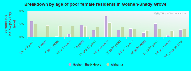 Breakdown by age of poor female residents in Goshen-Shady Grove