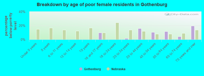 Breakdown by age of poor female residents in Gothenburg