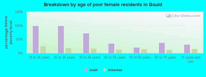 Breakdown by age of poor female residents in Gould