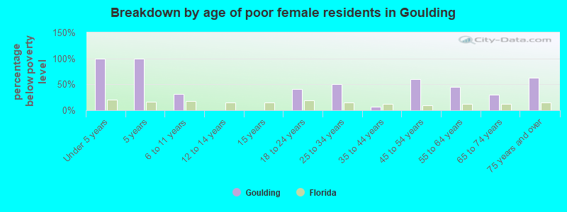 Breakdown by age of poor female residents in Goulding