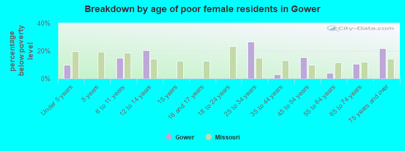 Breakdown by age of poor female residents in Gower