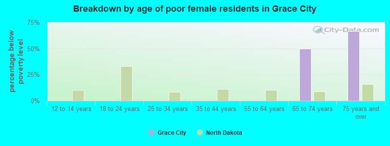 Breakdown by age of poor female residents in Grace City