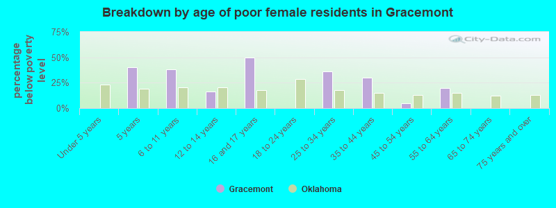 Breakdown by age of poor female residents in Gracemont