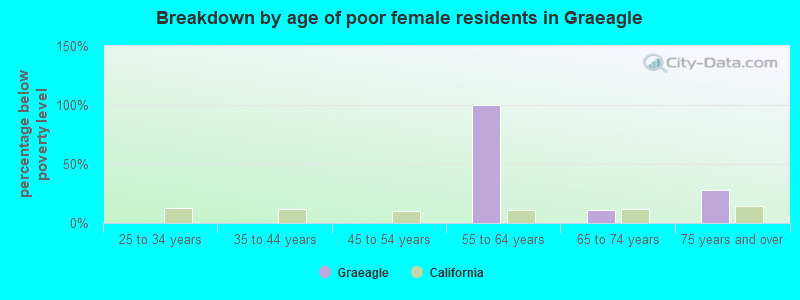 Breakdown by age of poor female residents in Graeagle