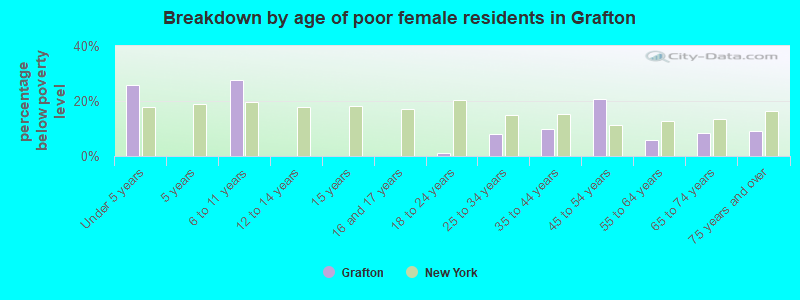 Breakdown by age of poor female residents in Grafton