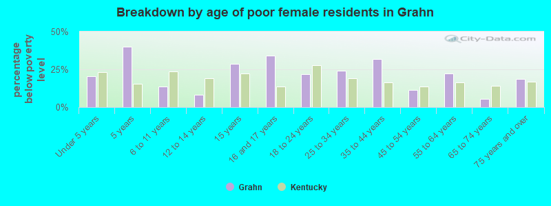 Breakdown by age of poor female residents in Grahn