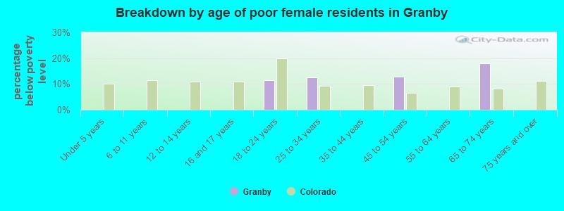 Breakdown by age of poor female residents in Granby