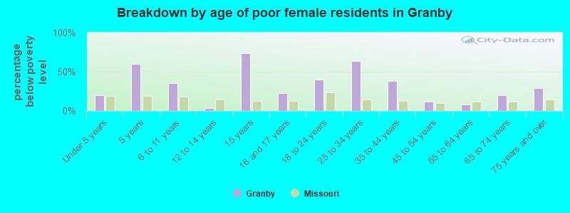 Breakdown by age of poor female residents in Granby
