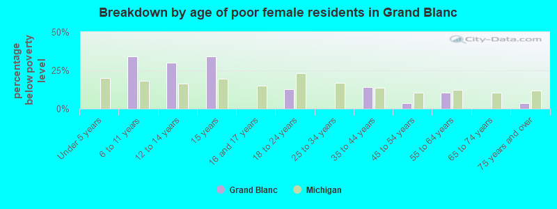 Breakdown by age of poor female residents in Grand Blanc