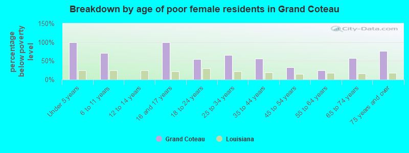 Breakdown by age of poor female residents in Grand Coteau