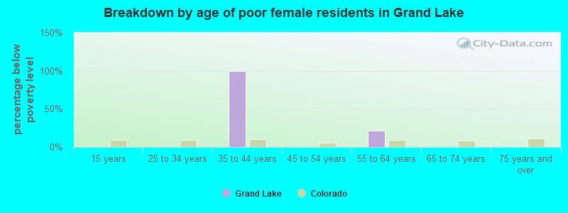 Breakdown by age of poor female residents in Grand Lake