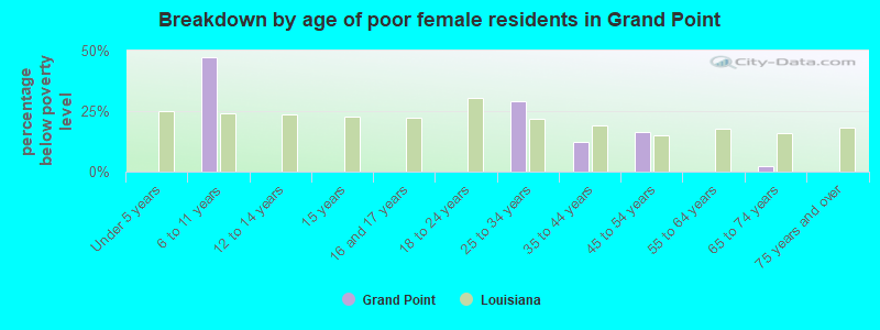 Breakdown by age of poor female residents in Grand Point