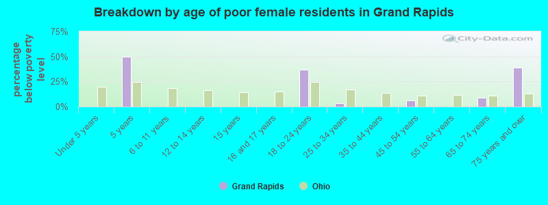 Breakdown by age of poor female residents in Grand Rapids