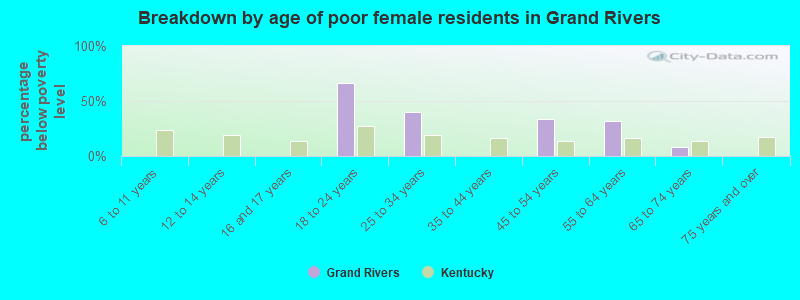 Breakdown by age of poor female residents in Grand Rivers